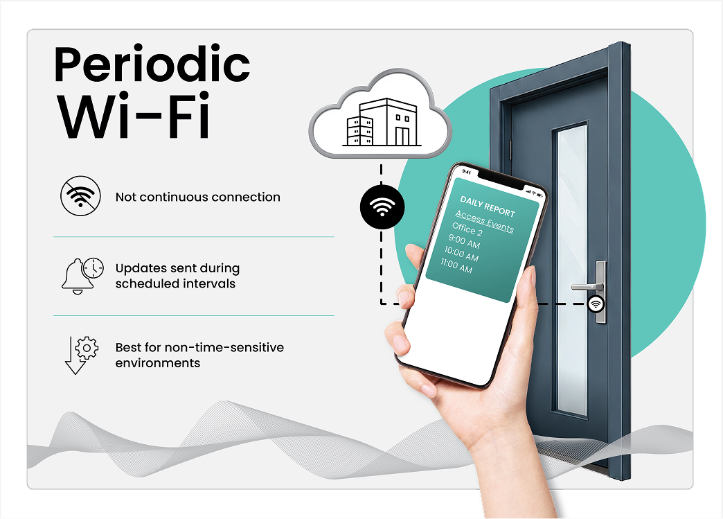 Periodic Wi-Fi